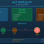 مصفاة البترول تتلقى مؤشرات تمويل لمشروع التحديث الرابع بـ 1.7 مليار دولار