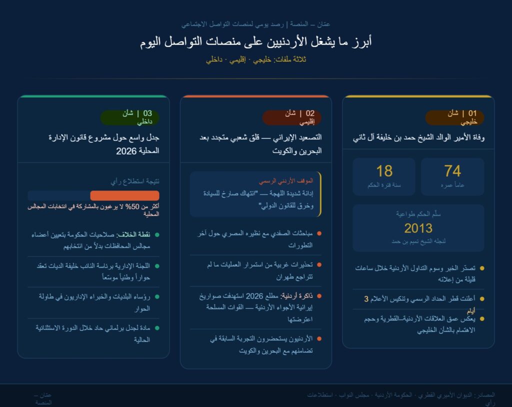 أبرز ما يشغل منصات التواصل الاجتماعي الأردنية اليوم