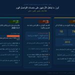 أبرز ما يشغل منصات التواصل الاجتماعي الأردنية اليوم