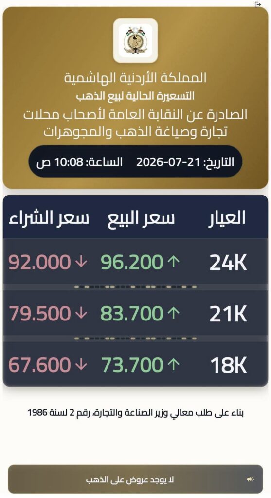 الذهب محلياً يواصل صعوده.. عيار 21 يضيف 1.4 دينار للغرام