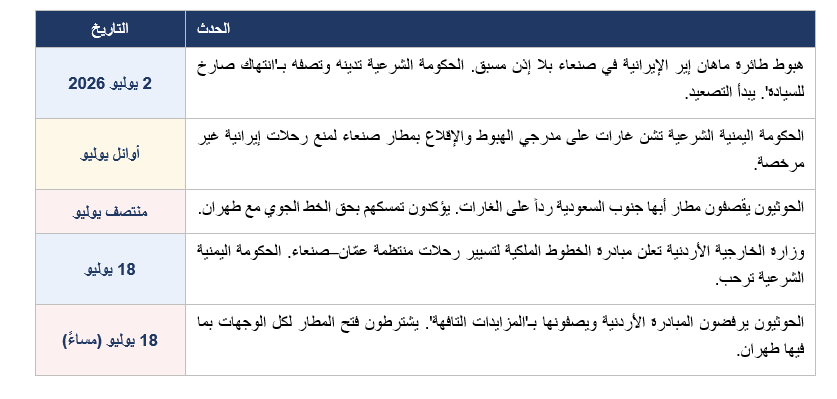 الحوثيون يرفضون مبادرة الخطوط الأردنية لصنعاء.. ومطار يخدم طهران قبل اليمنيين