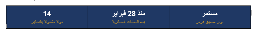 الخارجية الأمريكية تجدد تحذيراتها الأمنية وتحث مواطنيها على مغادرة 14 دولة في الشرق الأوسط