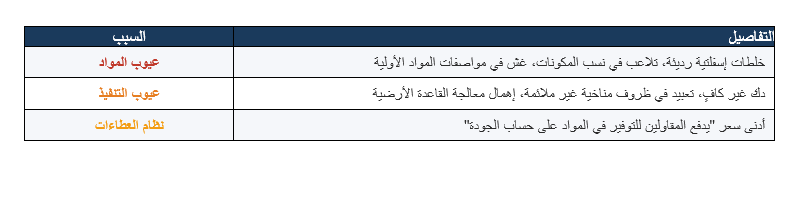 الطرق الأردنية تتآكل قبل أوانها