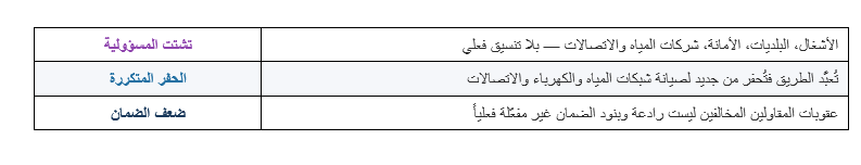 الطرق الأردنية تتآكل قبل أوانها