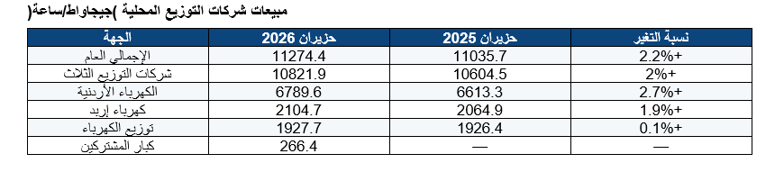 تصدير الكهرباء يرتفع 13%.. فمتى ينعكس النمو على فاتورة المواطن؟