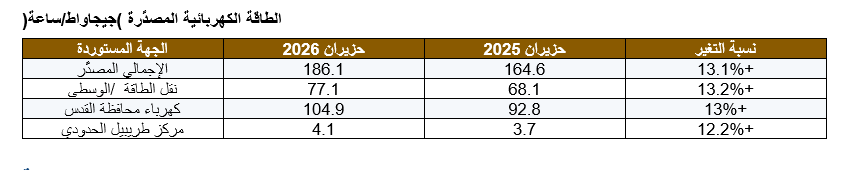 تصدير الكهرباء يرتفع 13%.. فمتى ينعكس النمو على فاتورة المواطن؟