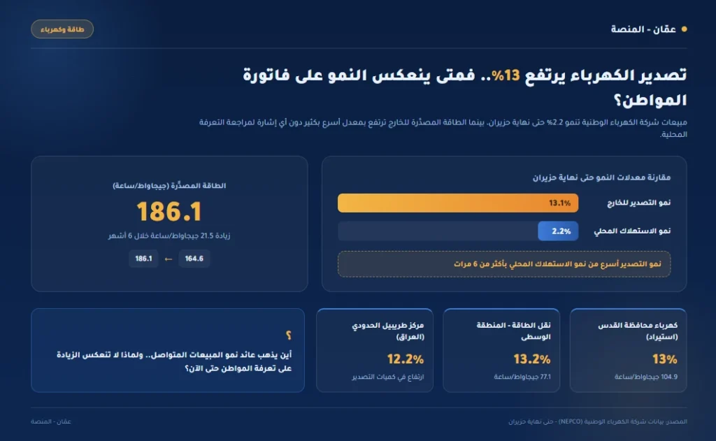تصدير الكهرباء يرتفع 13%.. فمتى ينعكس النمو على فاتورة المواطن؟