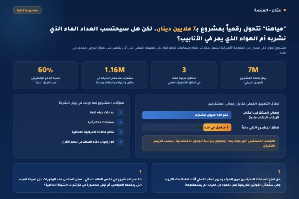 "مياهنا" تتحول رقمياً بمشروع بـ7 ملايين دينار.. لكن هل سيحتسب العداد الماء الذي نشربه أم الهواء الذي يمر في الأنابيب؟