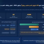 غاز الريشة يتجه نحو 418 مليون قدم مكعب يومياً بحلول 2029.. فهل يخفف العبء عن جيب المواطن؟