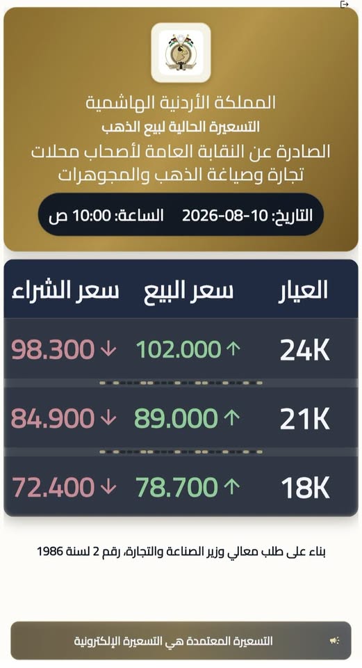 استمرار ارتفاع أسعار الذهب محلياً.. عيار 21 يصل إلى 89 ديناراً