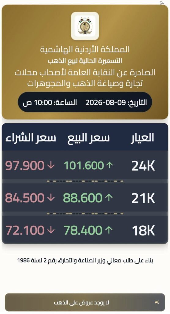 افتتاح بداية الأسبوع بارتفاع أسعار الذهب.. عيار 21 يصل إلى 88.6 ديناراً