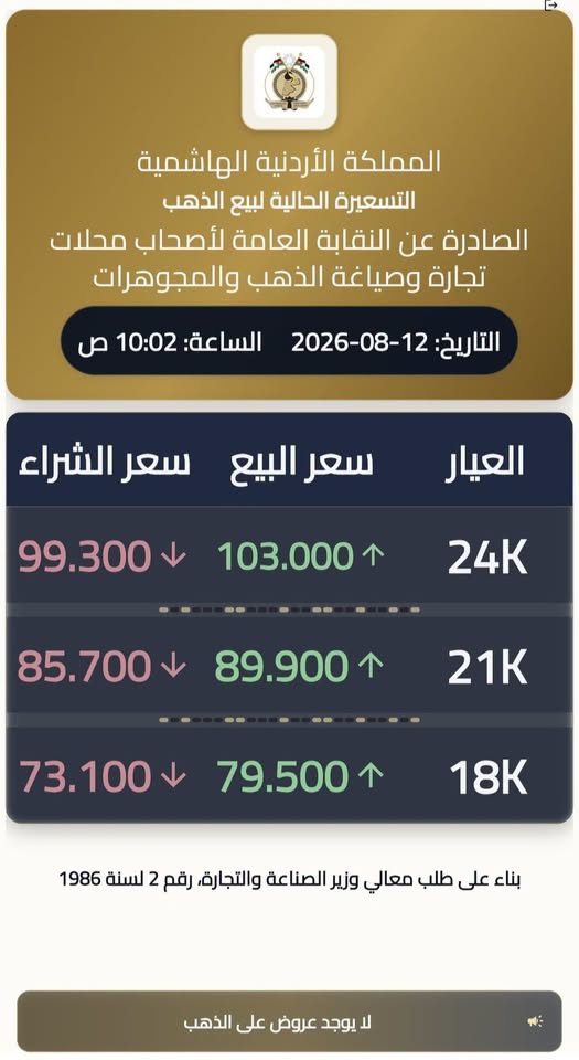 ارتفاع أسعار الذهب محلياً.. عيار 21 يقترب من حاجز 90 ديناراً