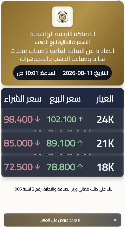 ارتفاع أسعار الذهب محلياً.. عيار 21 يصل إلى 89.1 ديناراً