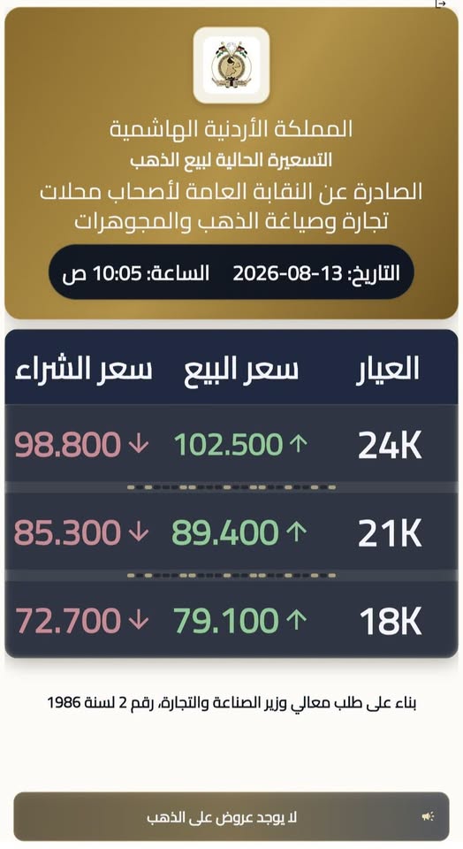 انخفاض أسعار الذهب محلياً.. عيار 21 عند 89.4 ديناراً