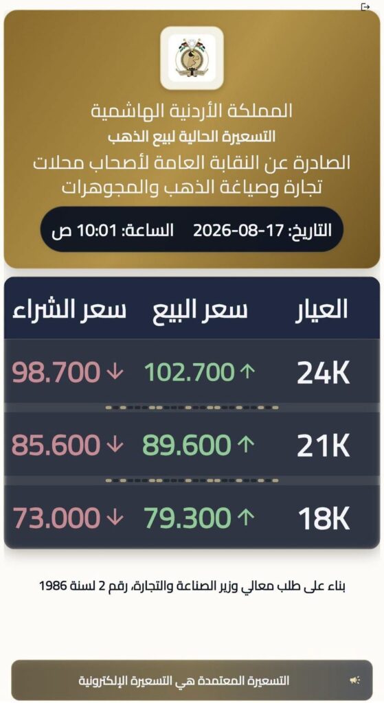 ارتفاع أسعار الذهب محلياً.. عيار 21 عند 89.6 ديناراً