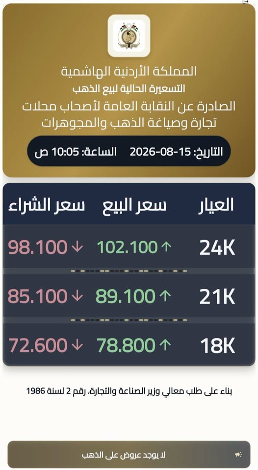 أسعار الذهب محلياً.. عيار 21 عند 89.1 ديناراً