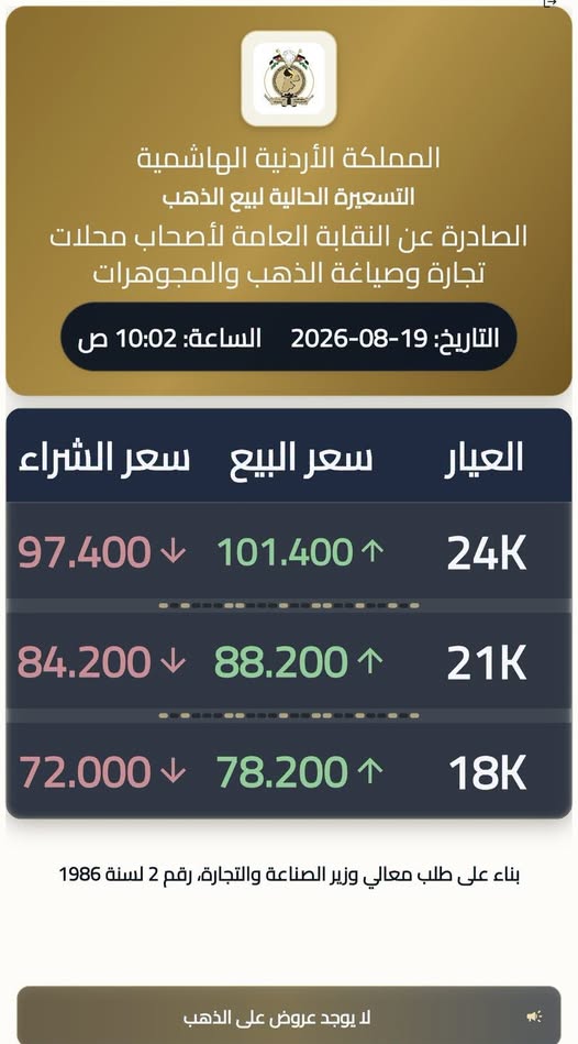 انخفاض أسعار الذهب محلياً.. عيار 21 عند 88.2 ديناراً