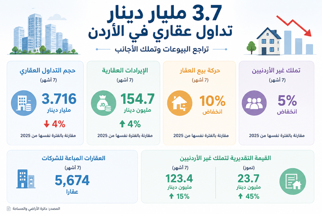 3.7 مليار دينار التداول العقاري بالأردن.. تراجع البيوعات وتملك الأجانب