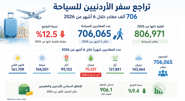 تراجع سياحة الأردنيين للخارج.. 706 آلاف مغادر بالنصف الأول من 2026