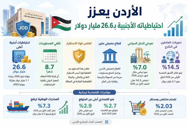 ارتفاع الاحتياطيات الأجنبية ونمو الصادرات والتحويلات في الأردن