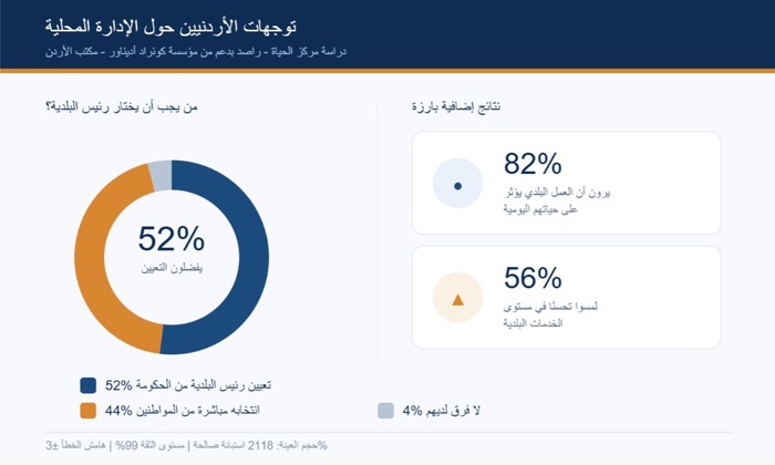 دراسة: 52% من الأردنيين يفضلون تعيين رئيس البلدية و44% مع الانتخاب