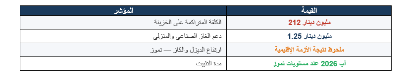 تثبيت أسعار المحروقات بكلفة 212 مليون دينار.. حماية حقيقية للمواطن أم تأجيل للفاتورة إلى الموازنة العامة؟