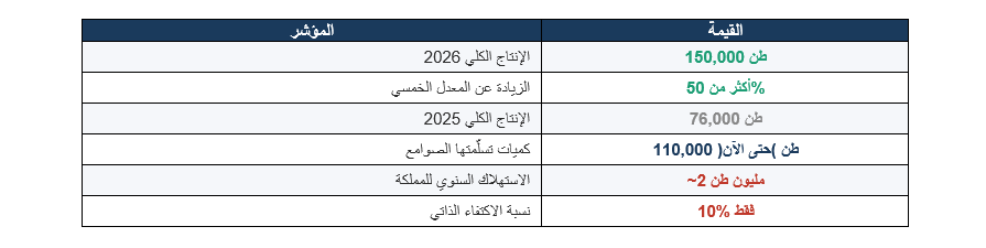 "الفاو" تُسجّل قفزة 50% في إنتاج حبوب الأردن لعام 2026 — لكن من يحمي المزارع من النار؟