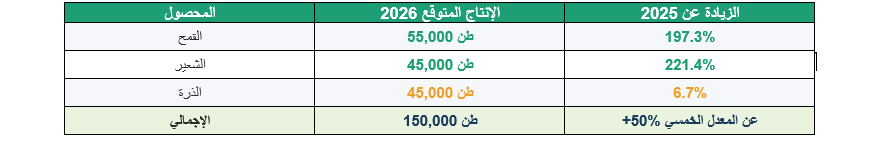 "الفاو" تُسجّل قفزة 50% في إنتاج حبوب الأردن لعام 2026 — لكن من يحمي المزارع من النار؟