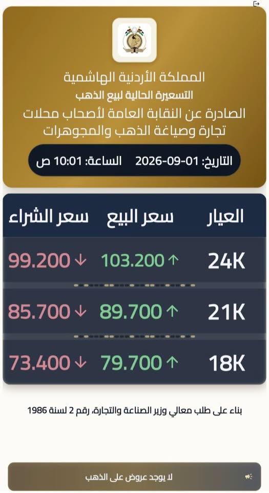 انخفاض طفيف في أسعار الذهب محلياً.. عيار 21 عند 89.7 ديناراً