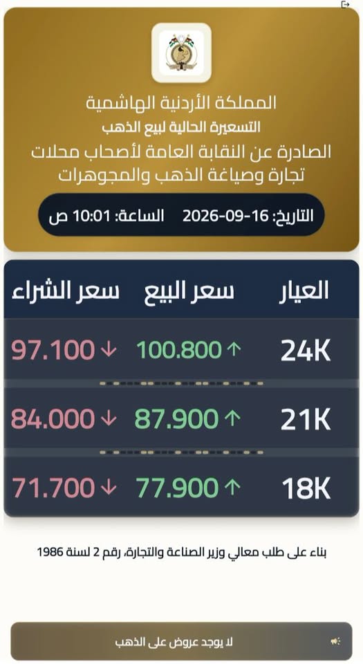 ارتفاع أسعار الذهب محلياً.. عيار 21 عند 87.9 ديناراً