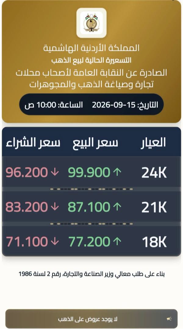 40 قرشاً زيادة على غرام الذهب عيار 21 عند 87.1 ديناراً