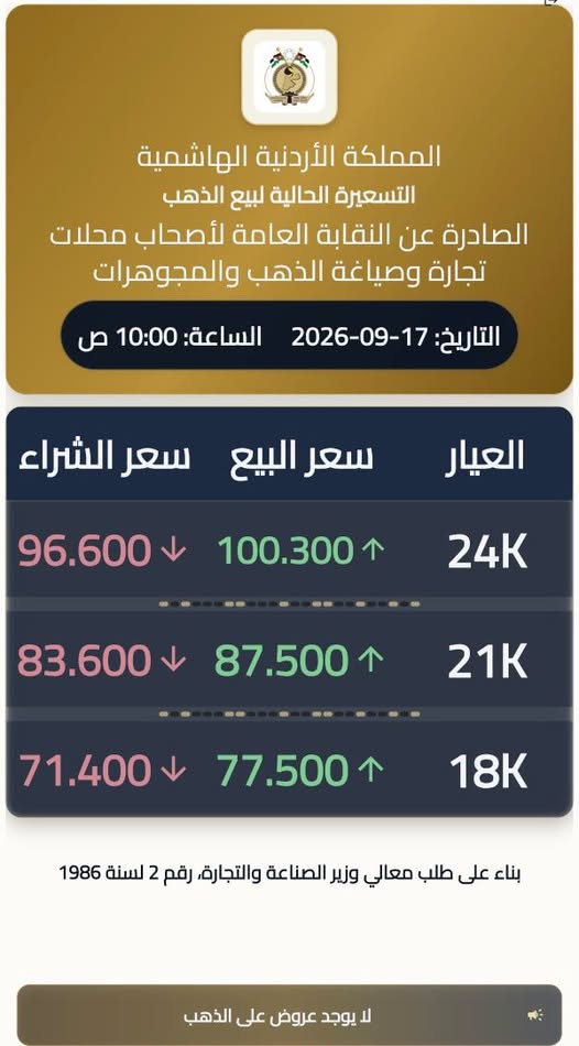 انخفاض أسعار الذهب محلياً.. عيار 21 عند 87.5 ديناراً