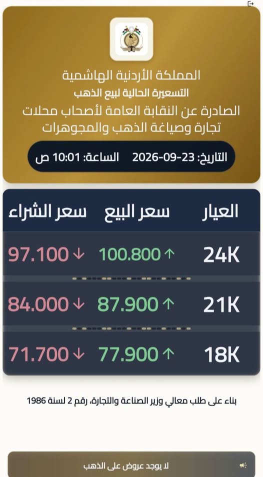 انخفاض أسعار الذهب محلياً.. عيار 21 عند 87.9 ديناراً