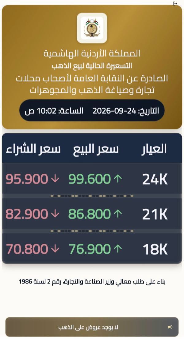 انخفاض أسعار الذهب محلياً.. عيار 21 عند 86.8 ديناراً