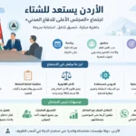 استعدادات استثنائية للشتاء.. تحرك حكومي لمواجهة الظروف الجوية
