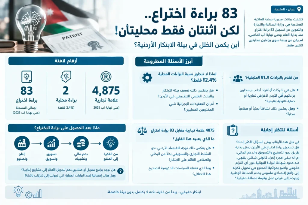 83 براءة اختراع في 8 أشهر.. براءتان أردنيتان فقط: أين يذهب الابتكار المحلي؟
