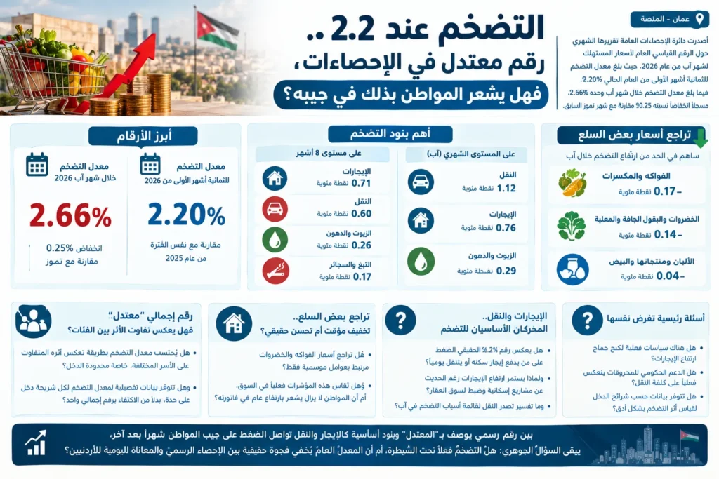 التضخم عند 2.2%.. رقم معتدل في الإحصاءات، فهل يشعر المواطن بذلك في جيبه؟