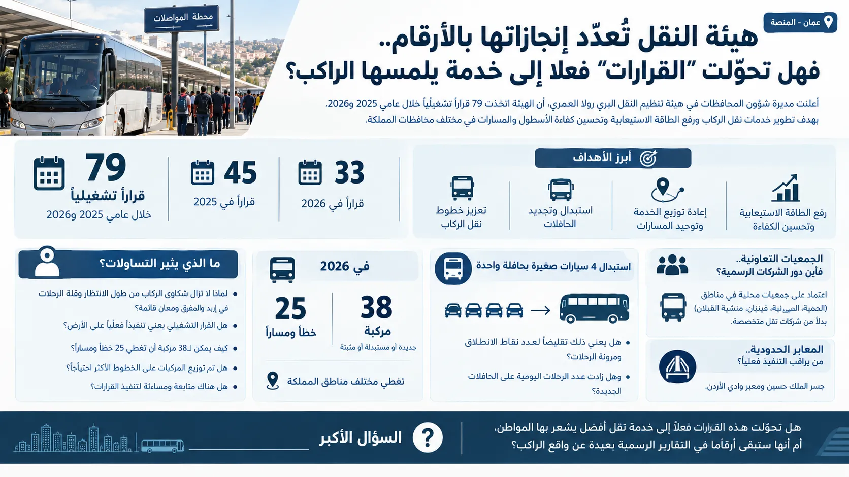 هيئة النقل تُعدّد إنجازاتها بالأرقام.. فهل تحوّلت "القرارات" فعلا إلى خدمة يلمسها الراكب؟