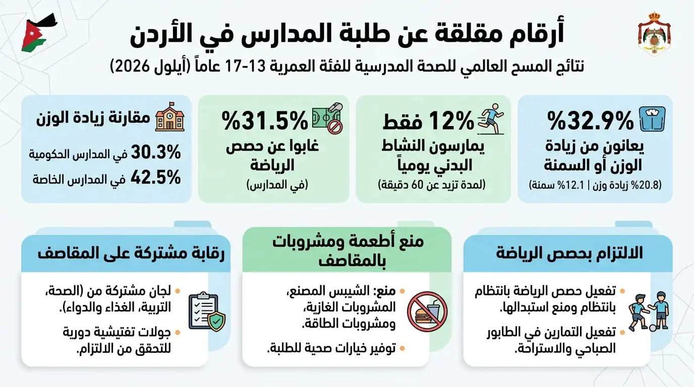 الصحة تكشف أرقامًا مقلقة عن طلبة المدارس.. 33% يعانون من زيادة الوزن
