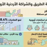 1.3 مليار دولار فرص تصديرية تنتظر الأردن في أوروبا.. لماذا لم تُستغل؟