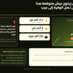60 ألف طن من زيتون جرش متوقعة هذا الموسم.. هل تنعكس الوفرة على أسعار الزيت والمزارع؟