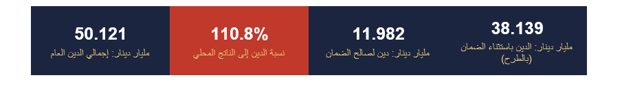 دين يفوق حجم الاقتصاد: 50 مليار دينار على كاهل الأردن... والضمان الاجتماعي بين الدائنين