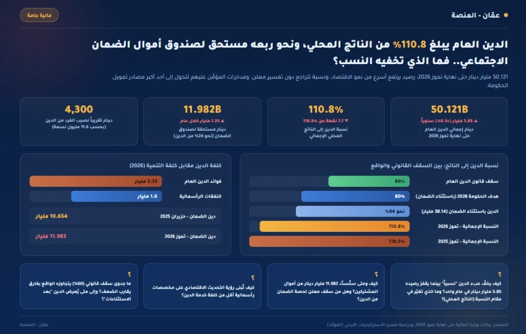 دين يفوق حجم الاقتصاد: 50 مليار دينار على كاهل الأردن... والضمان الاجتماعي بين الدائنين