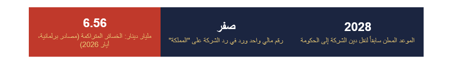 كل شيء عن الوقود ولا شيء عن الأرقام: "الكهرباء الوطنية" تتحدث عن خسائرها بلا خسائر