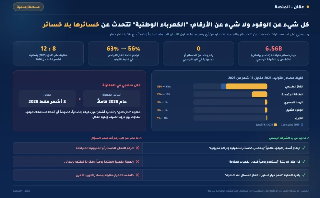 كل شيء عن الوقود ولا شيء عن الأرقام: "الكهرباء الوطنية" تتحدث عن خسائرها بلا خسائر