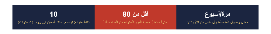 10 نقاط أقل فاقداً في خطاب روما... فكم يوماً إضافياً عند صنبور المواطن؟