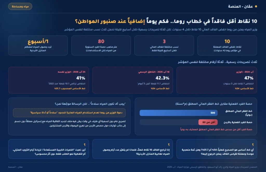 10 نقاط أقل فاقداً في خطاب روما... فكم يوماً إضافياً عند صنبور المواطن؟