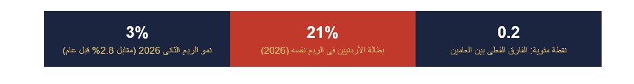نمو "قياسي" بنسبة 3%... وبطالة عالقة عند 21%: من لمس الرقم فعلاً؟