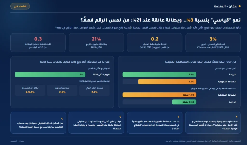 نمو "قياسي" بنسبة 3%... وبطالة عالقة عند 21%: من لمس الرقم فعلاً؟