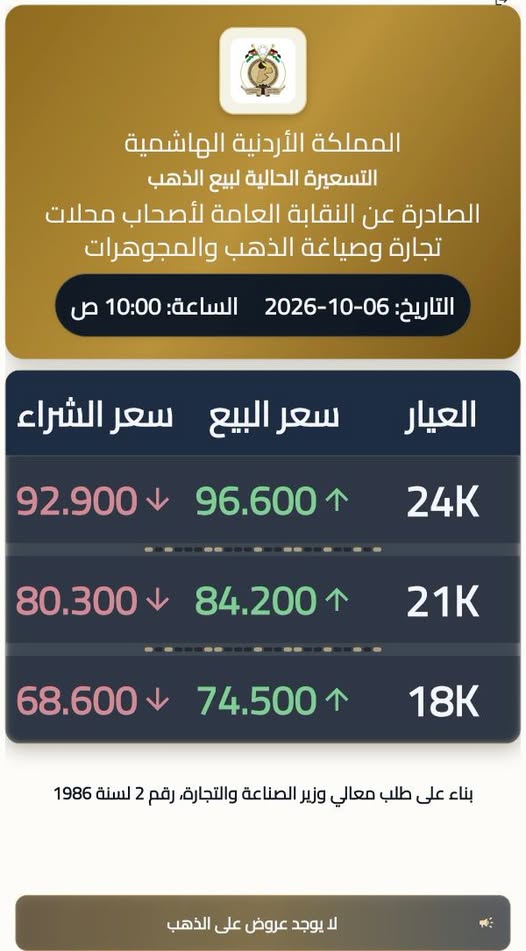 استقرار أسعار الذهب محلياً.. عيار 21 عند 84.2 ديناراً